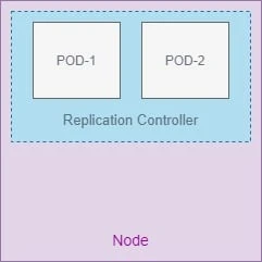 Kubernetes ReplicaSet & ReplicationController Beginners Guide