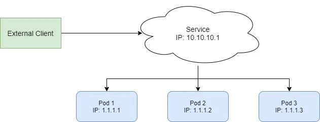 Beginners guide to Kubernetes Services with examples