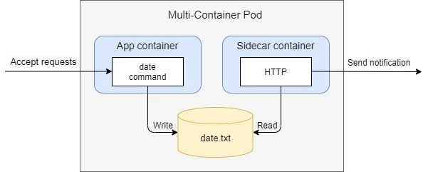 Kubernetes sidecar container usage & examples