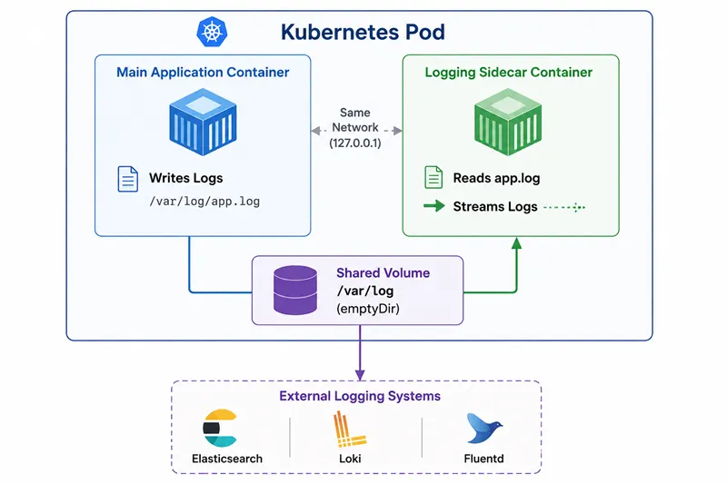 Log Processing Sidecar Container