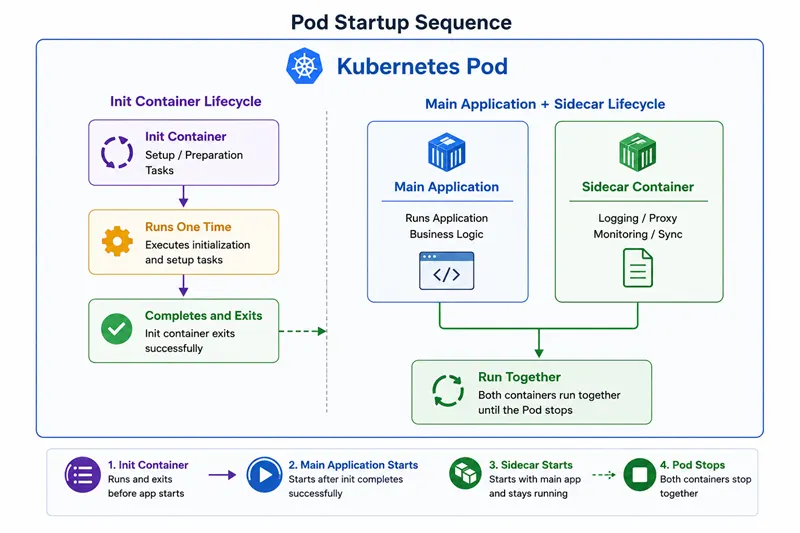 pod startup sequence sidecar vs init container