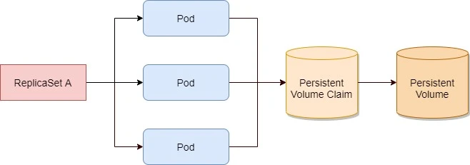 Beginners guide on Kubernetes Statefulsets with examples