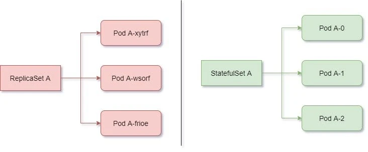 Beginners guide on Kubernetes Statefulsets with examples