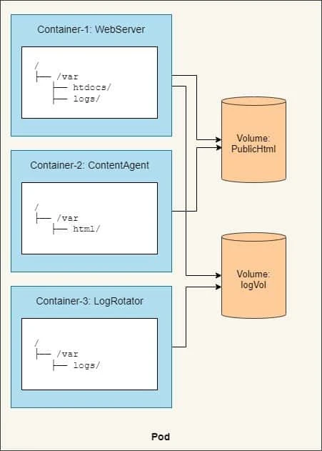 Beginners guide on Kubernetes volumes with examples