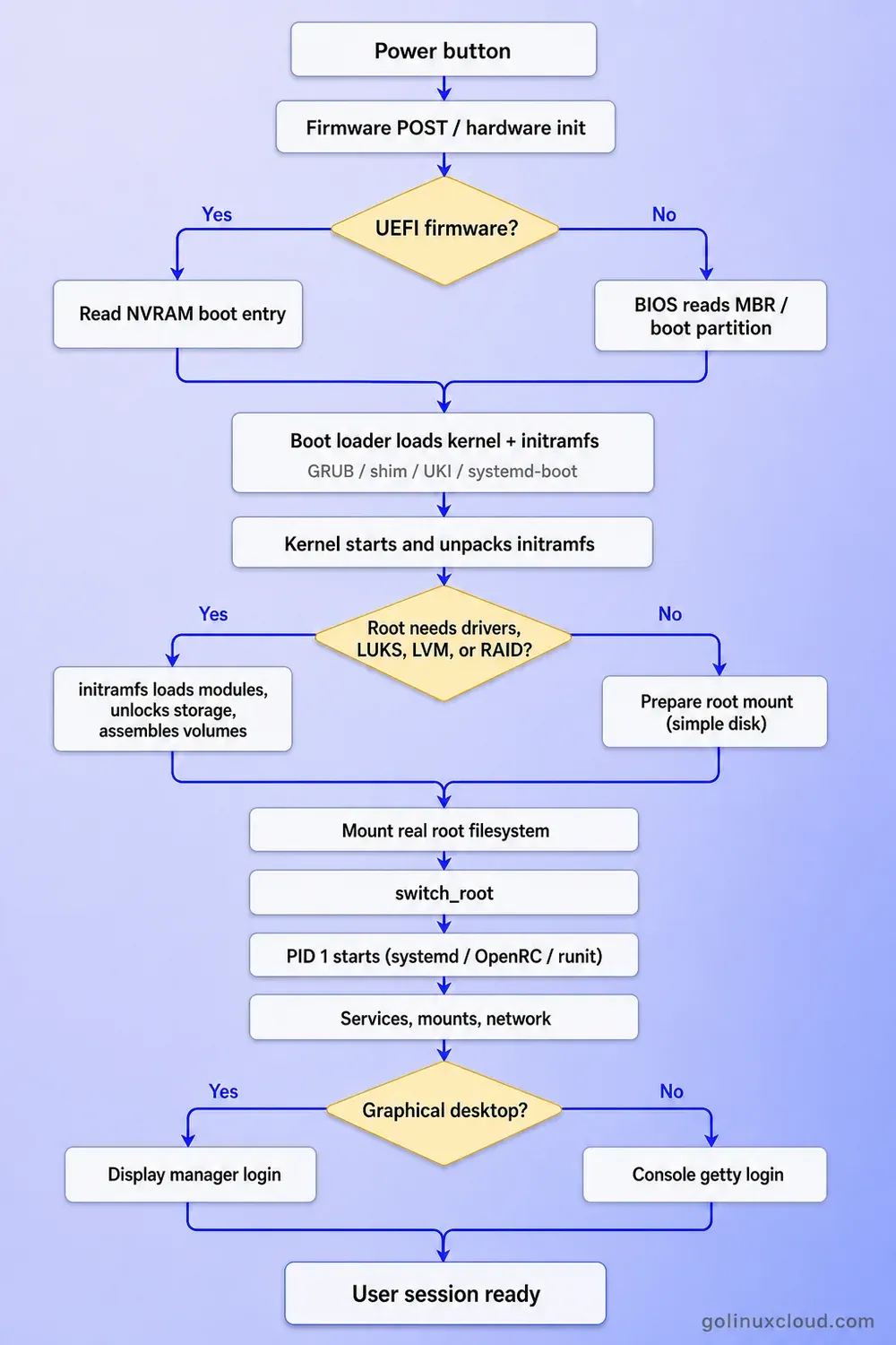 Linux boot process flowchart with UEFI versus BIOS, initramfs, and graphical-target decision branches