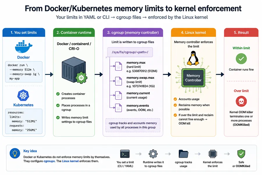 Docker or Kubernetes memory limit configuration flowing through the container runtime into cgroup memory files enforced by the Linux kernel