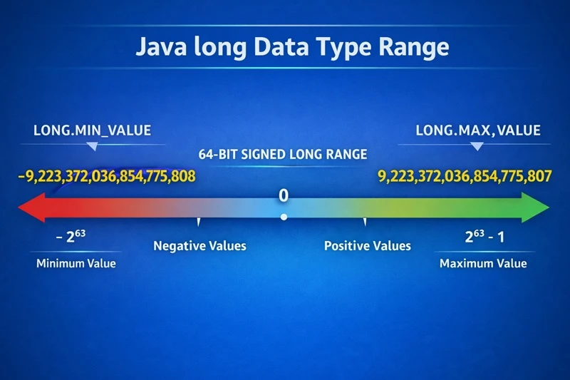 Java long data type range showing Long.MIN_VALUE and Long.MAX_VALUE
