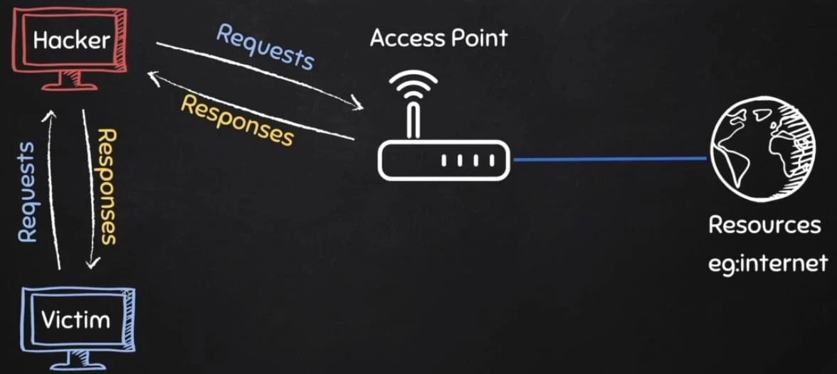 Man In The Middle Attack | ARP Spoofing With arpspoof