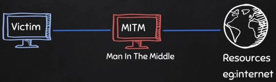 Man In The Middle Attack | ARP Spoofing With arpspoof