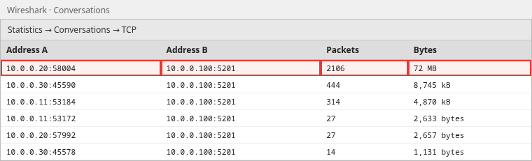 Wireshark TCP Conversations table showing 10.0.0.20:58004 to 10.0.0.100:5201 as the largest flow