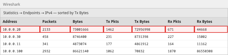 Wireshark IPv4 Endpoints table sorted by Tx Bytes with 10.0.0.20 highlighted as the top transmitter