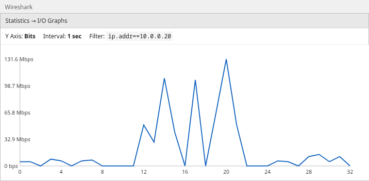 Wireshark I/O Graph filtered to ip.addr 10.0.0.20