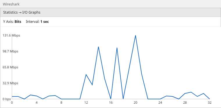 Wireshark I/O Graph with Y axis set to Bits and 1 second interval showing quiet periods and a sustained high-traffic section