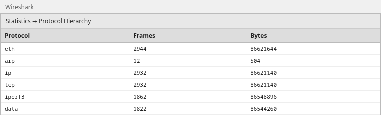 Wireshark Protocol Hierarchy showing TCP and iperf3 as the dominant protocols in the capture