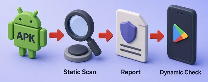 MobSF flow from APK static scan to report then runtime dynamic check