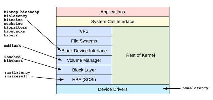 Top 15 tools to monitor disk IO performance with examples