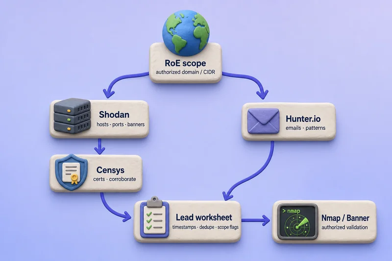 Attack-surface mapping workflow: RoE scope forks to Shodan and Hunter.io, Censys corroborates Shodan, both branches merge into a lead worksheet, then Nmap validation