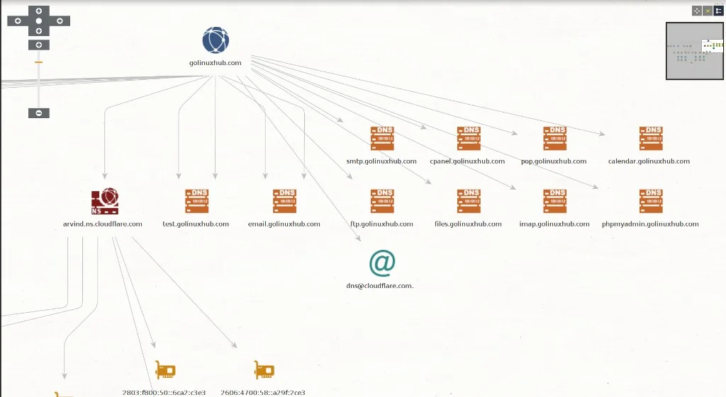 Maltego CE graph for golinuxhub.com linking the domain entity to DNS subdomain records such as smtp, cpanel, imap, ftp, and webmail, a Cloudflare name server, an email MX contact, and IPv6 netblocks