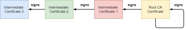 OpenSSL create certificate chain with Root & Intermediate CA