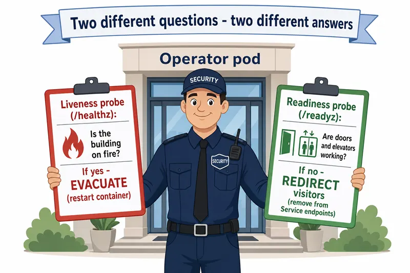 Kubernetes operator liveness vs readiness probes visualised as a security guard holding two clipboards — the red "Liveness /healthz" clipboard asks "Is the building on fire? → evacuate (restart container)", and the green "Readiness /readyz" clipboard asks "Are doors and elevators working? → redirect visitors (remove from Service endpoints)". Two different questions, two different remediations.