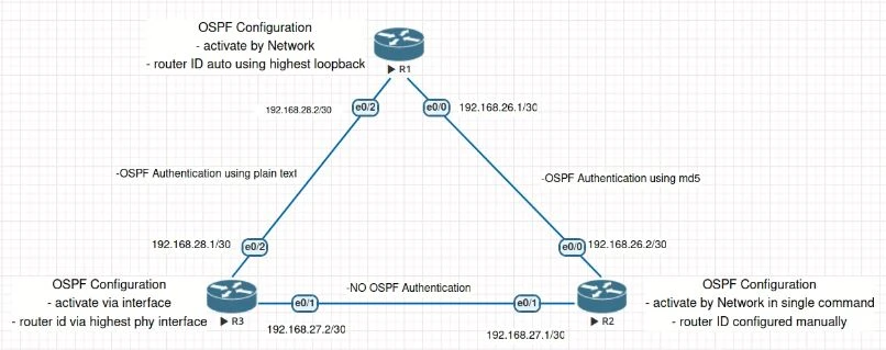OSPF Configuration Explained on Cisco Router