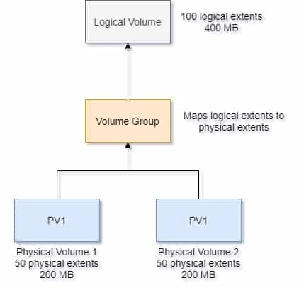 Beginners guide to how LVM works in Linux (architecture)