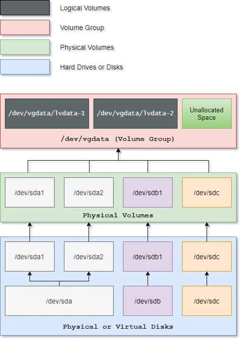 Beginners guide to how LVM works in Linux (architecture)