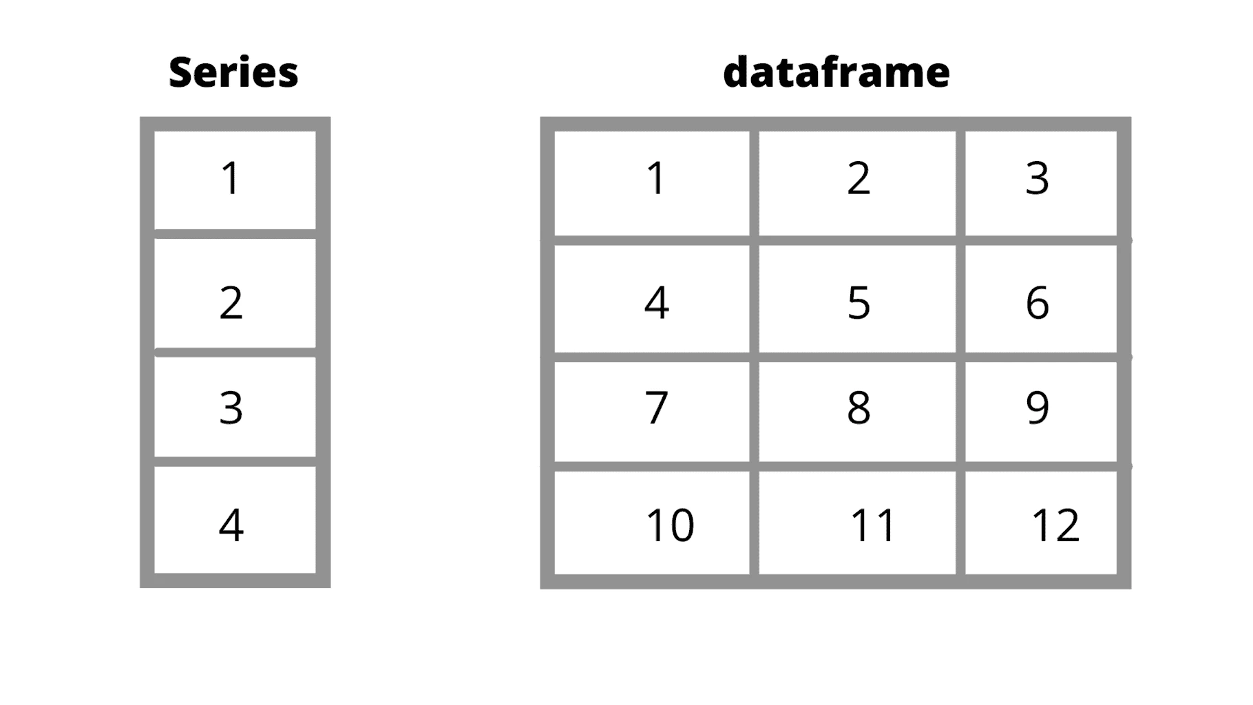 Pandas dataframe explained with simple examples