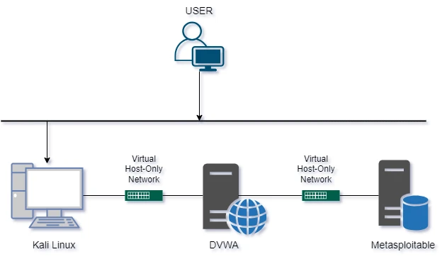 Pentest lab topology with Kali Linux, DVWA, and Metasploitable 2 on a VirtualBox host-only network