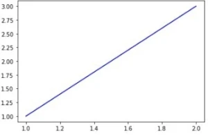draw vertical lines on a given plot