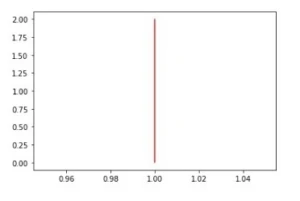 draw vertical lines on a given plot
