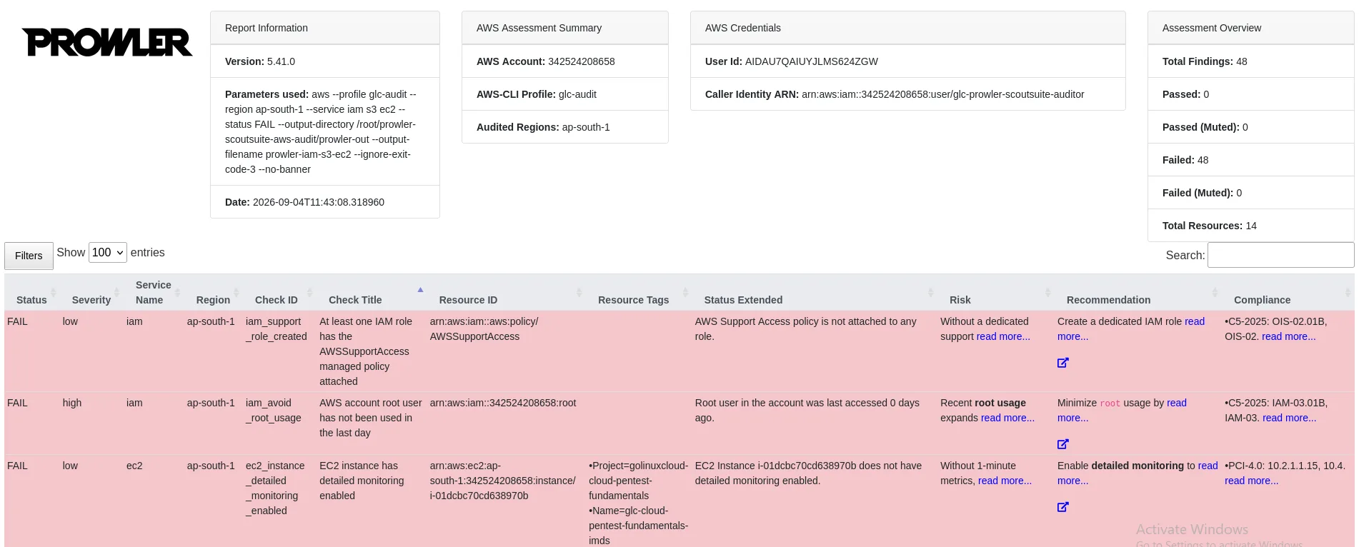 Prowler HTML report assessment overview with FAIL findings for IAM S3 and EC2