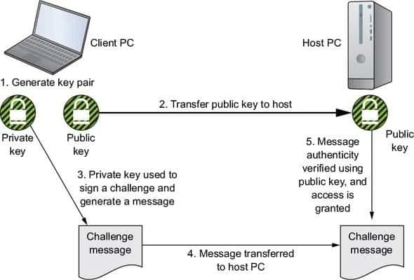 How to perform SSH public key authentication with PSSH in Linux