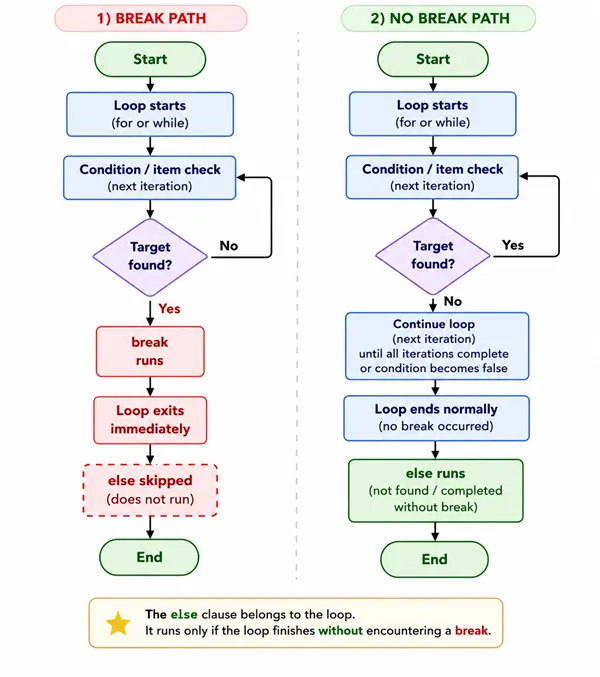 Two flowcharts side by side: left red BREAK PATH from loop through break runs and loop exits immediately to else skipped and End; right green NO BREAK PATH through loop ends normally to else runs not found completed without break and End.