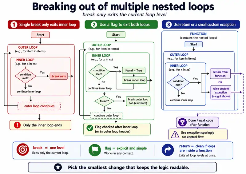 Three column infographic: red single break only inner loop; green flag found break inner then found break outer; blue function with return or raise custom exception caught above with warning use exception sparingly; footer pick smallest change.