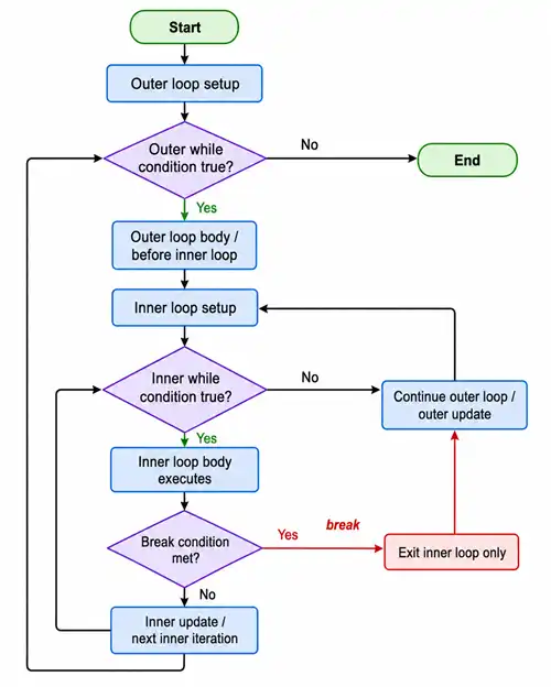 Flowchart: nested while loops—outer while condition, outer body, inner while with inner body and Break condition met; red break path to Exit inner loop only then Continue outer loop outer update; inner No path to Inner update then back to inner condition.