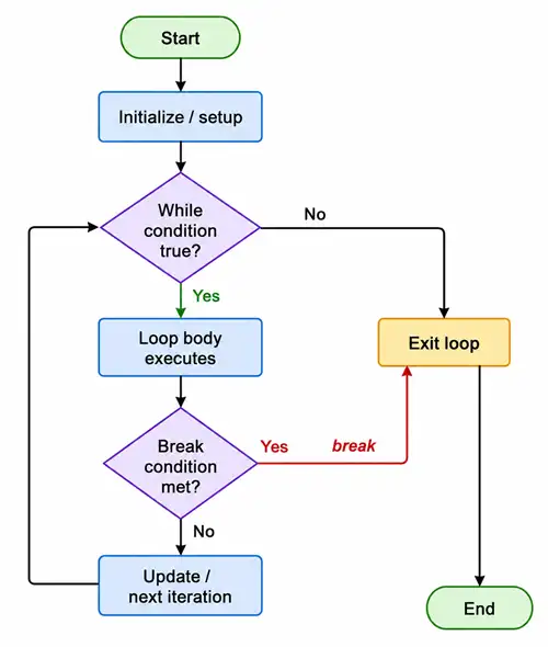Flowchart: Start, Initialize or setup, diamond While condition true with No to Exit loop and Yes to Loop body executes, diamond Break condition met with Yes on red break arrow to Exit loop and No to Update next iteration back to While condition; Exit loop to End.