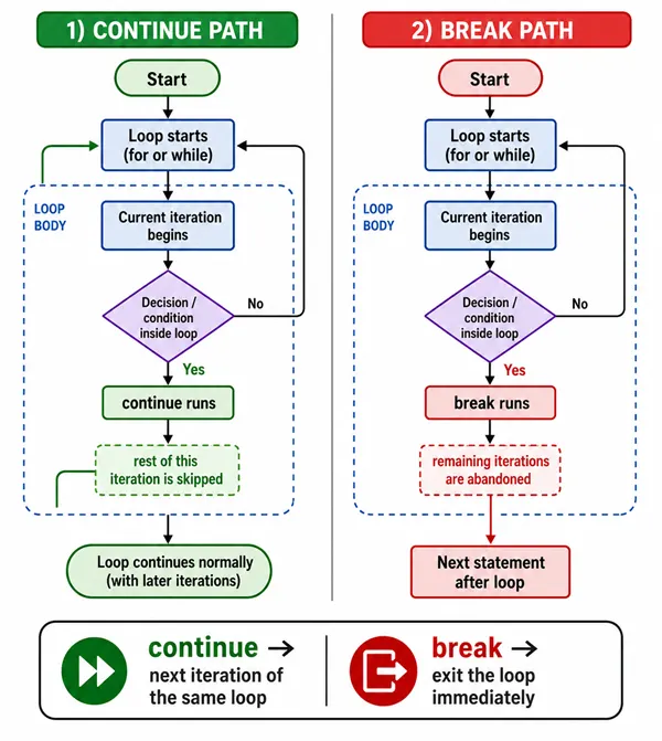 Comparison diagram showing continue returning to the loop header while break exits the loop completely