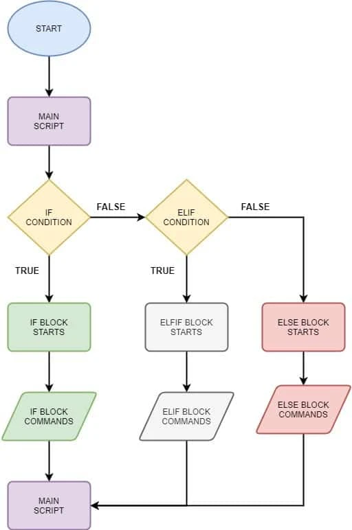 Python if elif else statement