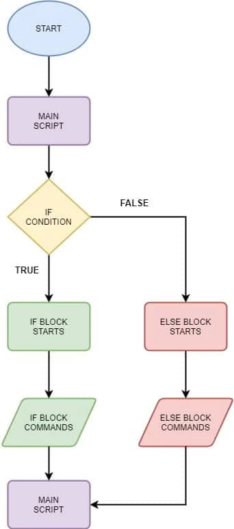 Python if else statement
