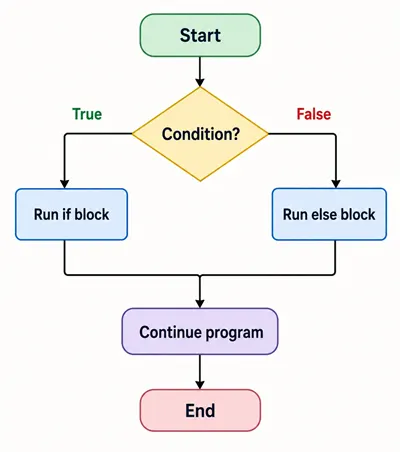 Python if else statement