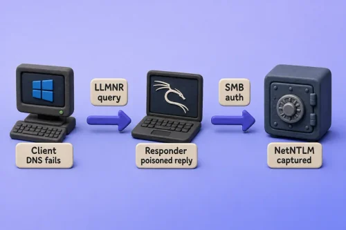 LLMNR poisoning flow from failed DNS through Responder reply to NetNTLM capture