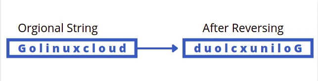 reverse a string in java