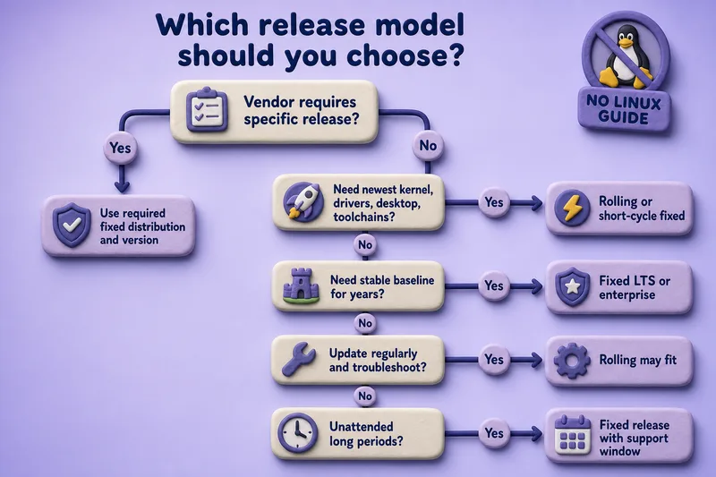 Release model decision flow: vendor requirements, package freshness needs, baseline stability, maintenance tolerance, and unattended update windows guide rolling versus fixed release choice