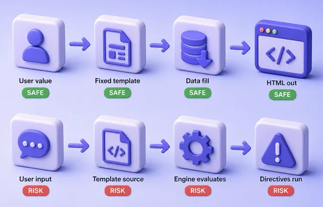 Safe template data versus untrusted input concatenated into template source