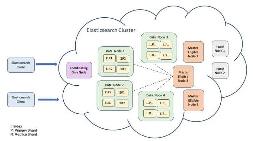 configure elastocsearch cluster setup architecture