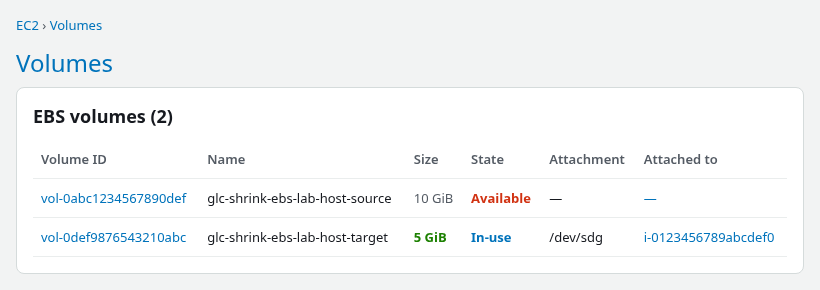 EC2 Volumes list showing the original 10 GiB volume in Available state for rollback and the new 5 GiB volume In-use on the instance