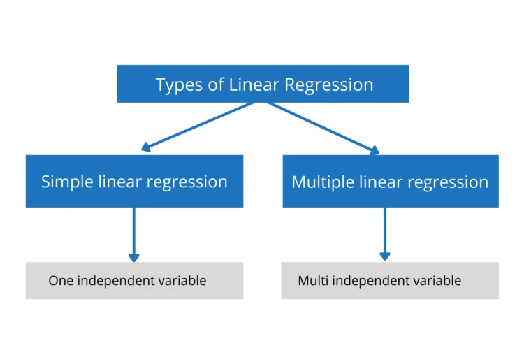 Linear regression