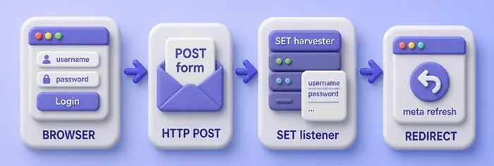 Browser form posts to SET listener which logs dummy fields then returns a redirect