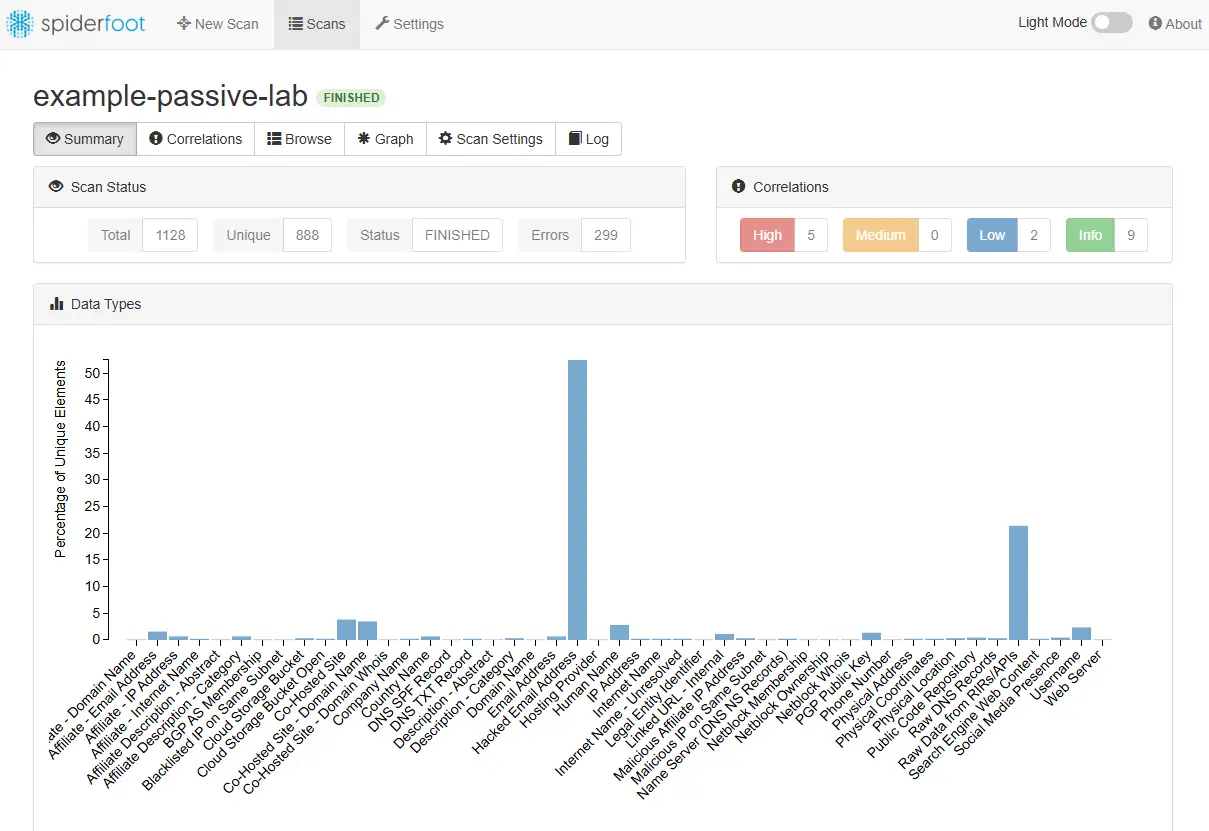 SpiderFoot Summary tab Data Types bar chart for an example-passive-lab passive scan